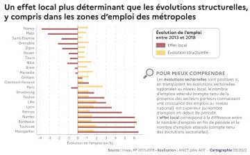 Un effet local plus d&eacute;terminant que les &eacute;volutions structurelles, y compris dans les zones d'emploi des m&eacute;tropoles