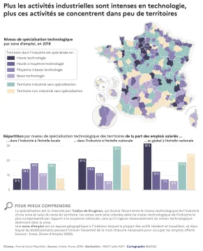Plus les activit&eacute;s industrielles sont intenses en technologie, plus ces activit&eacute;s se concentrent dans peu de territoires