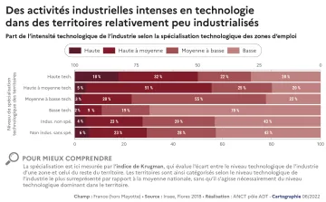 Des activit&eacute;s industrielles intenses en technologie dans des territoires relativement peu industrialis&eacute;s