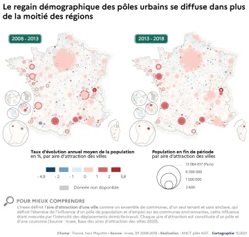 Le regain d&eacute;mographique des p&ocirc;les urbains se diffuse dans plus de la moiti&eacute; des r&eacute;gions