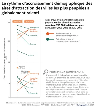 Le rythme d'accroissement d&eacute;mographique des aires d'attraction des villes les plus peupl&eacute;es a globalement ralenti