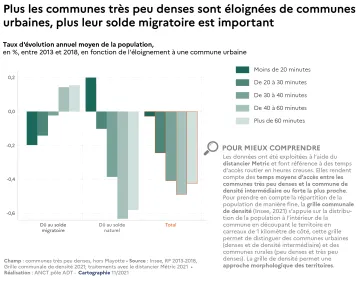 Plus les communes tr&egrave;s peu denses sont &eacute;loign&eacute;es de communes urbaines, plus leur solde migratoire est important