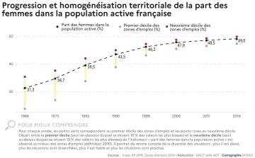 Progression et homog&eacute;n&eacute;isation territoriale de la part des femmes dans la population active fran&ccedil;aise
