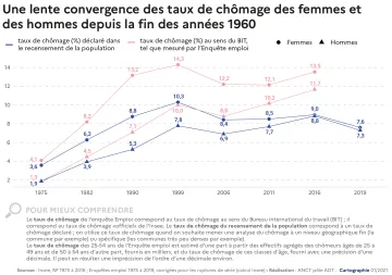 Une lente convergence des taux de ch&ocirc;mage des femmes et des hommes depuis la fin des ann&eacute;es 1960