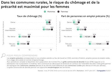 Dans les communes rurales, le risque du ch&ocirc;mage et de la pr&eacute;carit&eacute; est maximis&eacute; pour les femmes