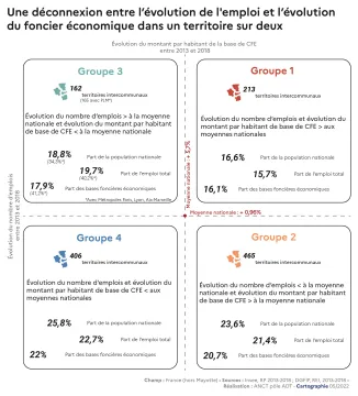 Une d&eacute;connexion entre l'&eacute;volution de l'emploi et de l'&eacute;volution du foncier &eacute;conomique dans un territoire sur deux