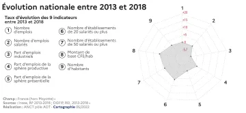 &Eacute;volution nationale entre 2013 et 2018