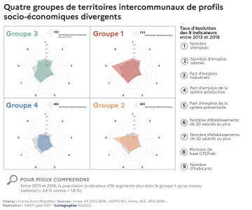 Quatre groupes de territoires intercommunaux de profils socio-&eacute;conomiques divergents