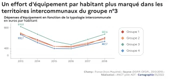 Un effort d'&eacute;quipement par habitant plus marqu&eacute; dans les territoires intercommunaux du groupe n&deg;3