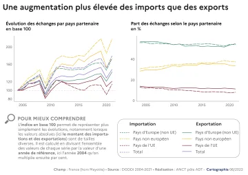 Une augmentation plus &eacute;lev&eacute;e des imports que des exports