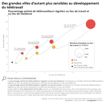 Des grandes villes d'autant plus sensibles au d&eacute;veloppement du t&eacute;l&eacute;travail