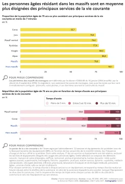 Les personnes &acirc;g&eacute;es r&eacute;sidant dans les massifs sont en moyenne plus &eacute;loign&eacute;es des principaux services de la vie courante
