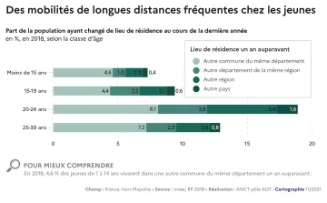 Des mobilit&eacute;s de longues distances fr&eacute;quentes chez les jeunes