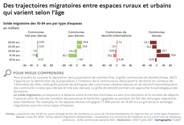 Des trajectoires  migratoires entre espaces ruraux et urbains qui varient selon l'&acirc;ge