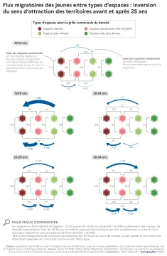 Flux migratoire des jeunes entre types d'espaces: inversion du sens d'attraction des territoires avant et apr&egrave;s 25 ans