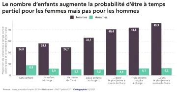 Le nombre d'enfants augmente la probabilit&eacute; d'&ecirc;tre &agrave; temps partiel pour les femmes mais pas pour les hommes