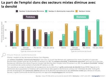La part de l'emploi dans des secteurs mixtes diminue avec la densit&eacute;