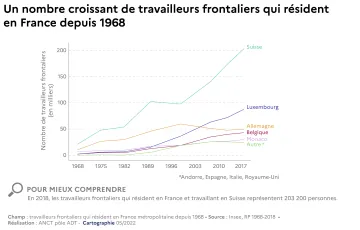 Un nombre croissant de travailleurs frontaliers qui r&eacute;sident en France depuis 1968