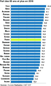 Part des 65 ans et plus en 2016