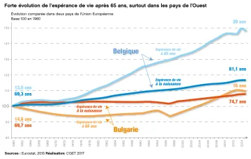 Forte &eacute;volution de l'esp&eacute;rance de vie apr&egrave;s 65 ans, surtout dans les pays de l'Ouest