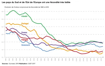 Les pays du Sud et de l'Est de l'Europe ont une f&eacute;condit&eacute; tr&egrave;s faible
