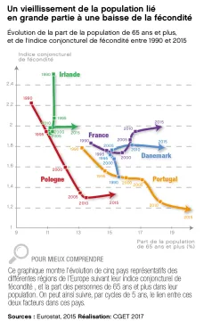 Un vieillissement de la population li&eacute; en grande partie &agrave; une baisse de la f&eacute;condit&eacute;