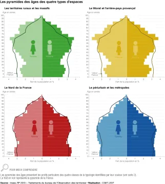 Les pyramides des &acirc;ges des quatre types d'espaces