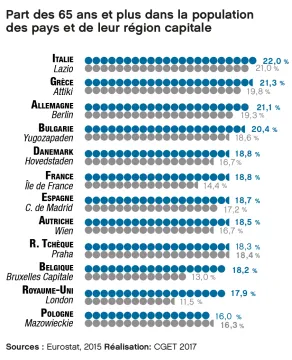 Part des 65 ans et plus dans la population des pays et de leur r&eacute;gion capitale