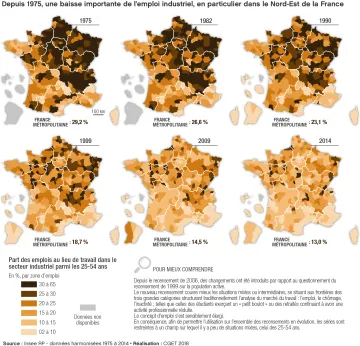 Depuis 1975, une baisse importante de l'emploi industriel, en particulier dans le Nord-Est de la France