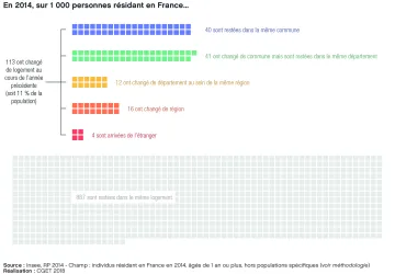 Typologie des mobilit&eacute;s r&eacute;sidentielles en fonction de la destination