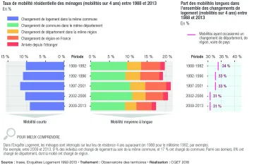 Taux de mobilit&eacute; r&eacute;sidentielle des m&eacute;nages entre 1988 et 2013