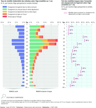 Taux de mobilit&eacute; r&eacute;sidentielle des individus selon l'&acirc;ge
