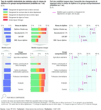 Taux de mobilit&eacute; r&eacute;sidentielle des individus selon le niveau de dipl&ocirc;me et le groupe socioprofessionnel