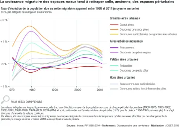 Taux d'&eacute;volution de la population due au solde migratoire apparent entre 1968 et 2014 selon le zonage en aires urbaines