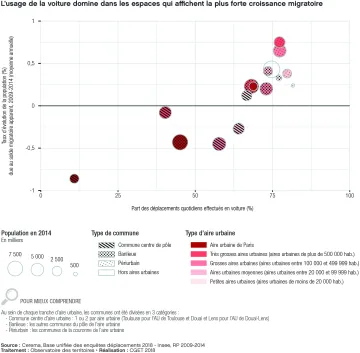 Part des d&eacute;placements quotidiens effectu&eacute;s en voiture en fonction du taux d'&eacute;volution de la population due au solde migratoire apparent