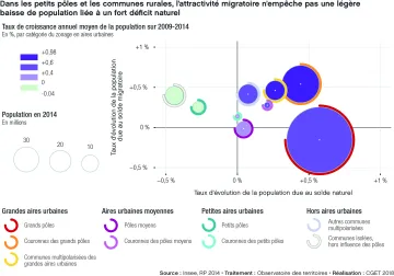 Taux d'&eacute;volution de la population due au solde naturel et migratoire