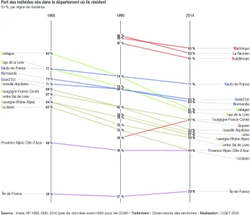 Part des individus n&eacute;s dans le d&eacute;partement o&ugrave; ils r&eacute;sident en 1968, 1990 et 2014