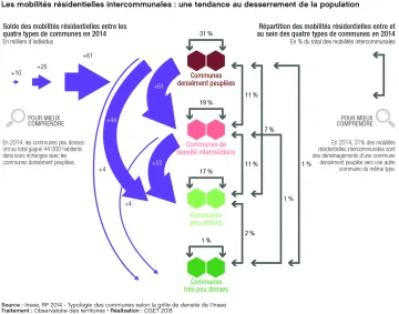 Les mobilit&eacute;s r&eacute;sidentielles intercommunales: une tendance au desserrement de la population