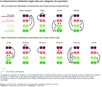 Un desserrement r&eacute;sidentiel in&eacute;gal selon les cat&eacute;gories de population