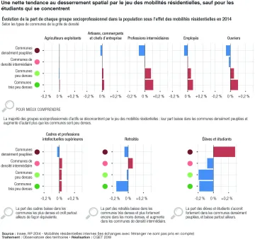 &Eacute;volution de la part de chaque groupe socioprofessionnel dans la population sous l'effet des mobilit&eacute;s r&eacute;sidentielles en 2014 (selon les types de communes)