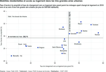 Mobilit&eacute;s r&eacute;sidentielles et acc&egrave;s au logement dans les tr&egrave;s grandes aires urbaines