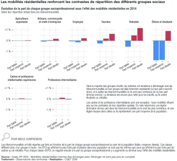 &Eacute;volution de la part de chaque groupe socioprofessionnel dans la population sous l'effet des mobilit&eacute;s r&eacute;sidentielles en 2014 (selon leur r&eacute;partition initiale dans les intercommunalit&eacute;s)