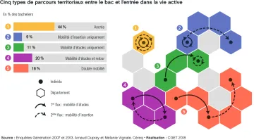 Cinq types de parcours territoriaux entre le bac et l'entr&eacute;e dans la vie active