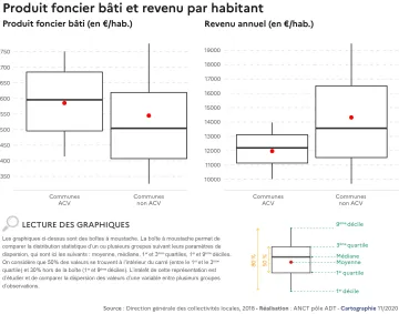 Produit foncier b&acirc;ti et revenu par habitant dans les communes Action Coeur de Ville