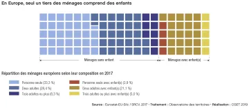 En Europe, seul un tiers des m&eacute;nages comprend des enfants