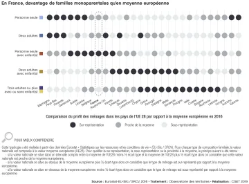 En France, davantage de familles monoparentales qu'en moyenne europ&eacute;enne