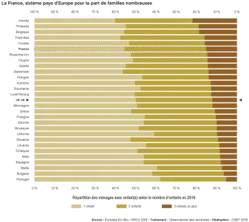 La France, sixi&egrave;me pays d'Europe pour la part de familles nombreuses
