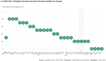 La taille des m&eacute;nages fran&ccedil;ais est parmi les plus petites en Europe
