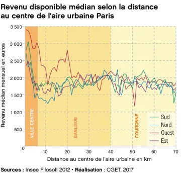 Revenu disponible m&eacute;dian selon la distance au centre de l'aire urbaine Paris