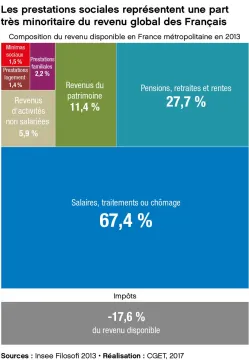Les prestations sociales repr&eacute;sentent une part tr&egrave;s minoritaire du revenu global des Fran&ccedil;ais
